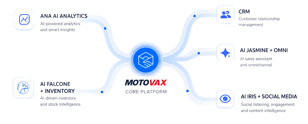 Diagram Core Platform Motovax: Ana AI Analytics, CRM, AI Jasmine + Omni, AI Iris + Social Media, dan AI Falcon + Inventory terhubung ke satu pusat.