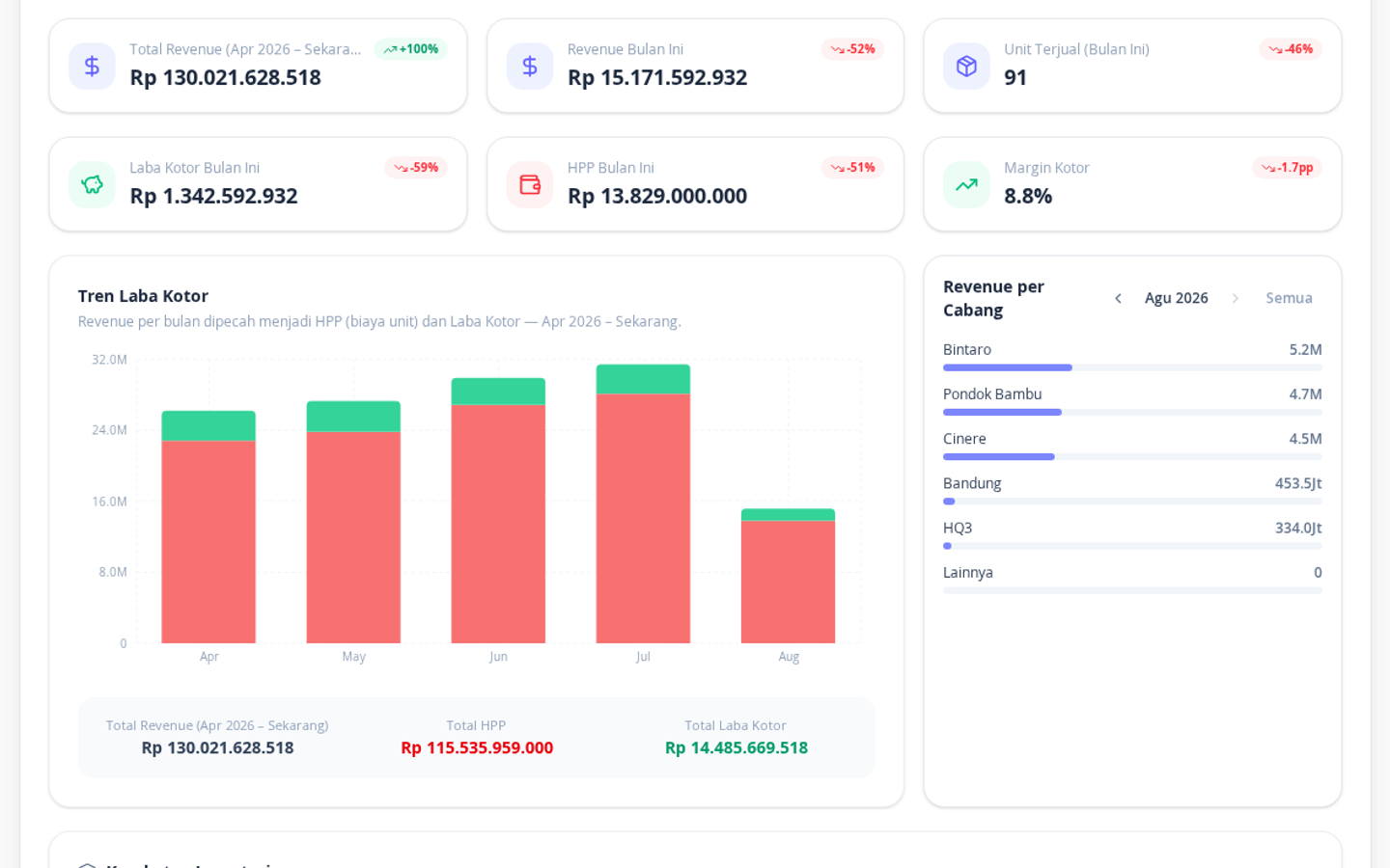 Dashboard finansial Ana: revenue, HPP, laba kotor, tren, dan perbandingan cabang.